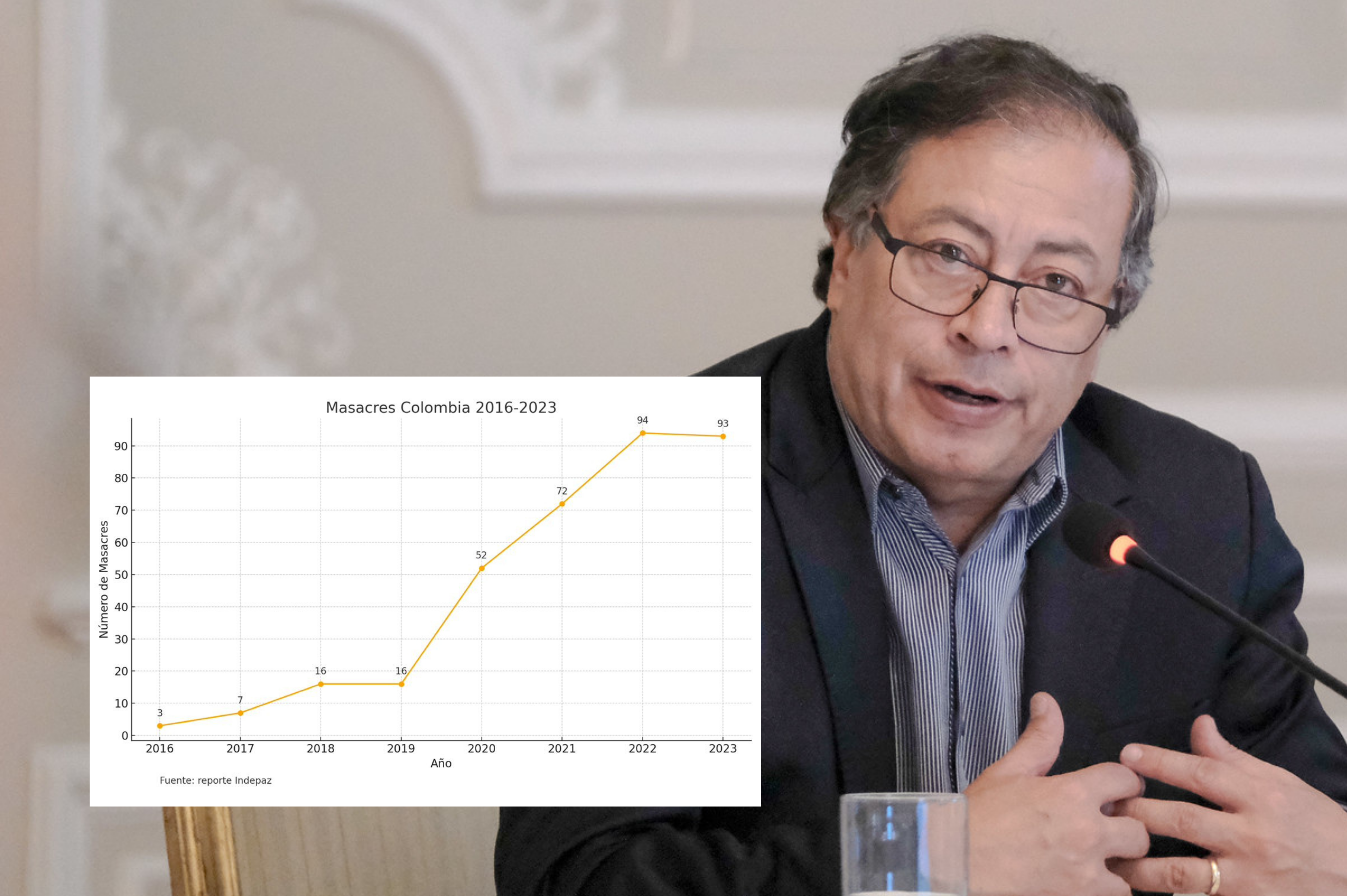 La violencia en el 2023 de Petro: se mantienen masacres, desplazamiento baja 43%