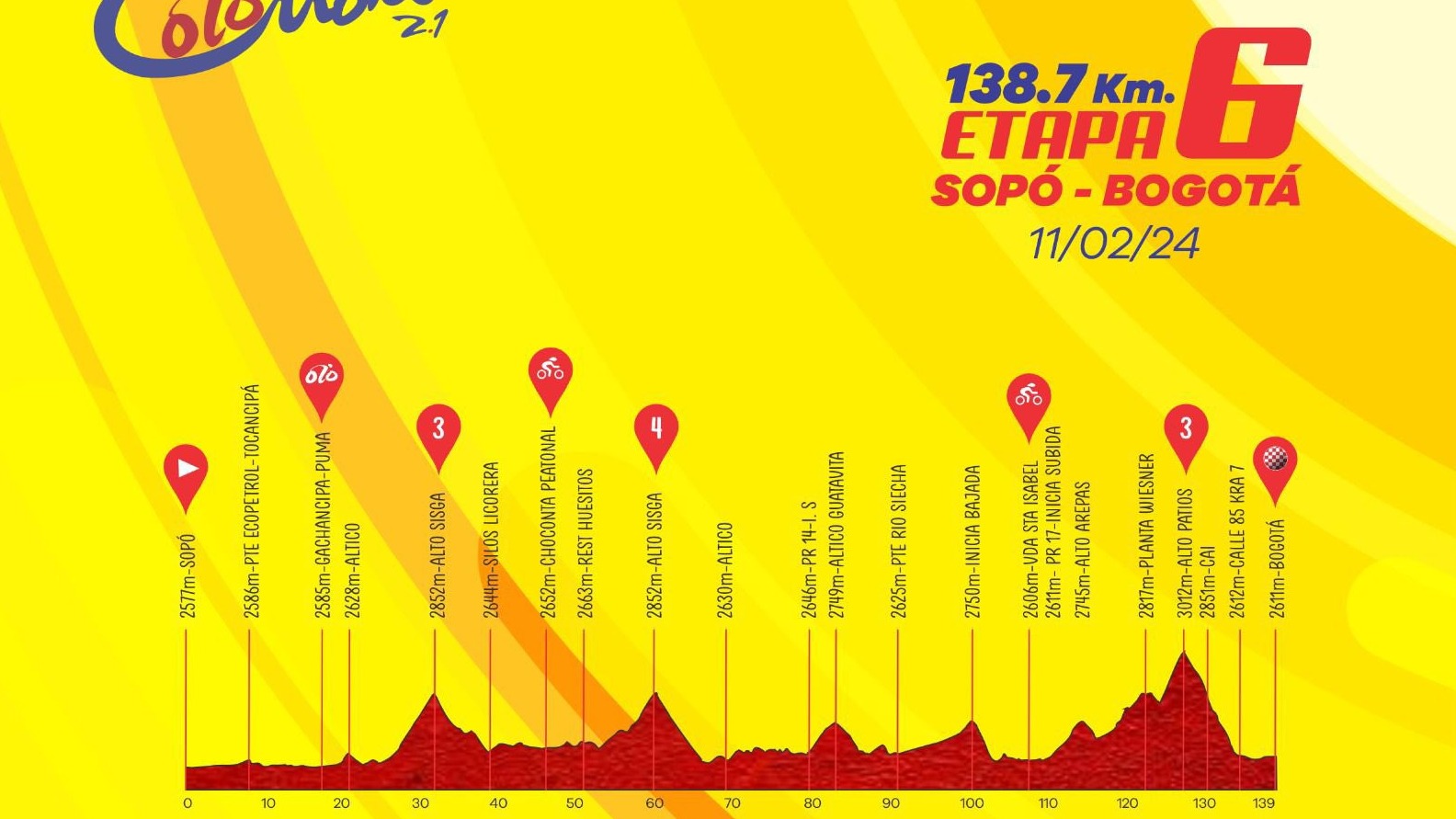 El Tour Colombia 2.1 culminará con la sexta etapa, que se disputará sobre 138.7 kilómetros, desde Sopó, pasando por Tocancipá, Gachancipá, Chocontá, regreso – Sesquilé, Guatavita, La Calera, Alto de Patios, entrará a Bogotá por la Calle 85 con Carrera Séptima y llegará al Parque Nacional.