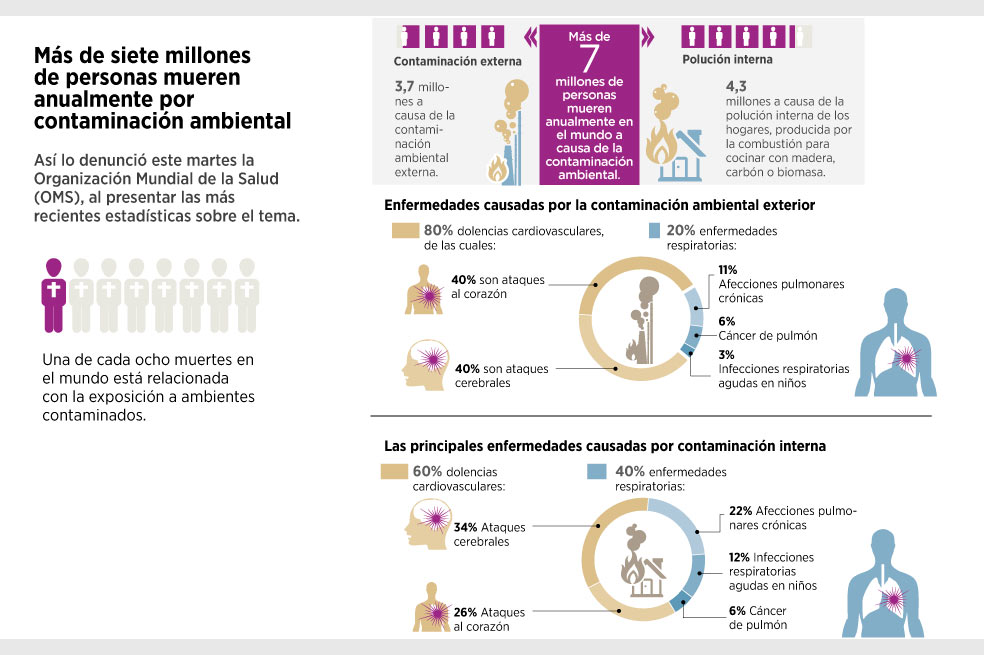 Contaminación mata a 7 millones de personas al año