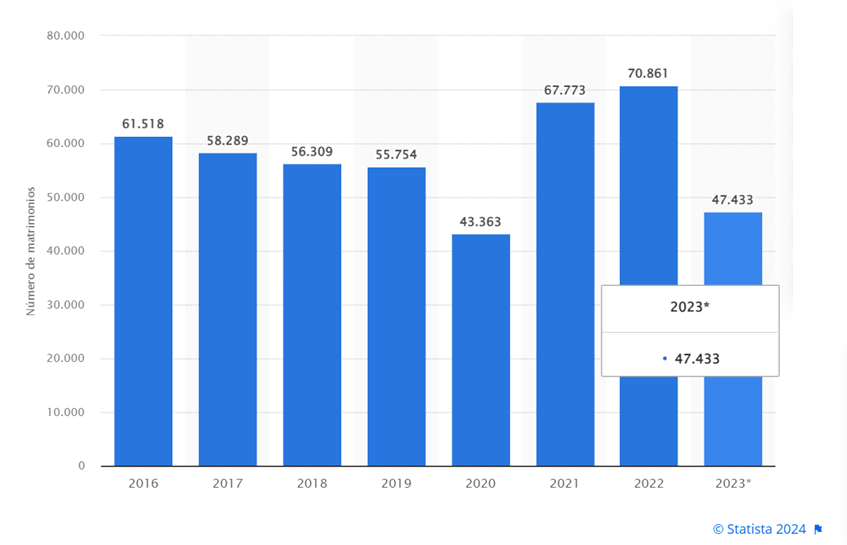 Matrimonios registrados en Colombia 2023