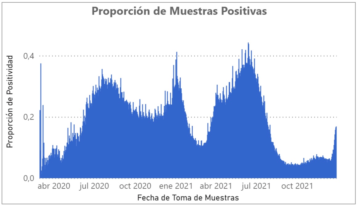 Gráfica tomada del INS.