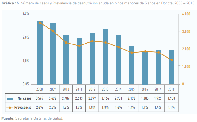 Respecto al indicador de desnutrición global (peso en relación con la edad cronológica), éste registra una disminución de 1,6 puntos porcentuales en la última década, es decir, su prevalencia pasó de 6,4% a 4,8% entre 2008 y 2018.