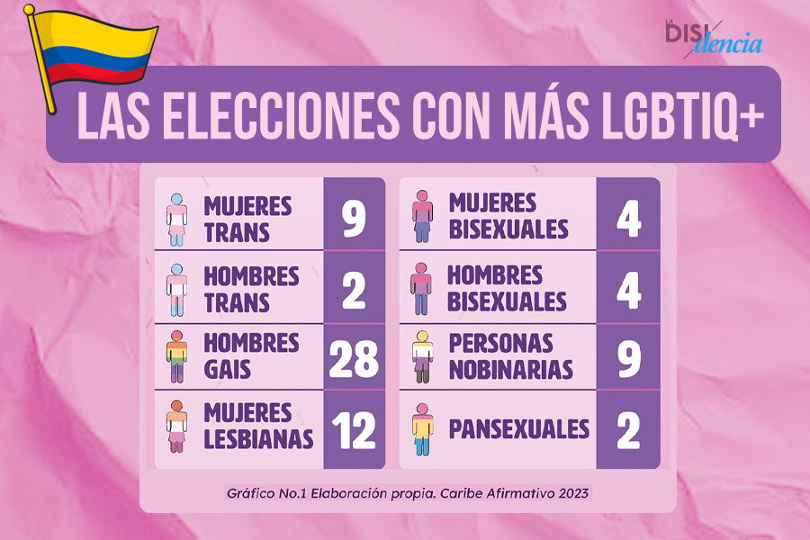 Candidaturas LGBTIQ+: las elecciones regionales más diversas hasta ahora