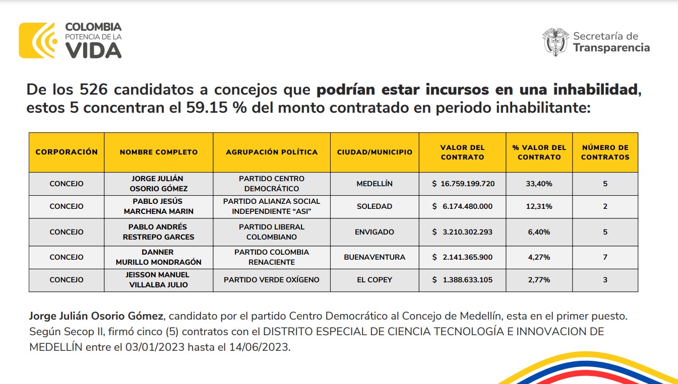 Candidatos que concentrarían el 59.15 % del monto contratado en período inhabilitante.
