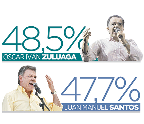 Santos y Zuluaga, la diferencia es apenas de 0,8%