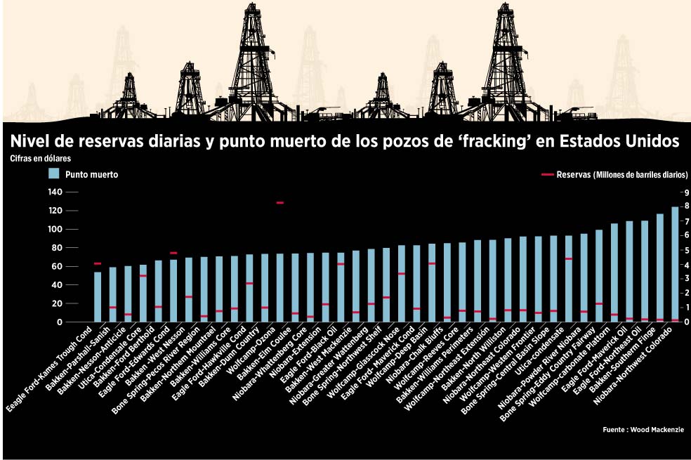 ¿El ‘fracking’ perderá su combustible?