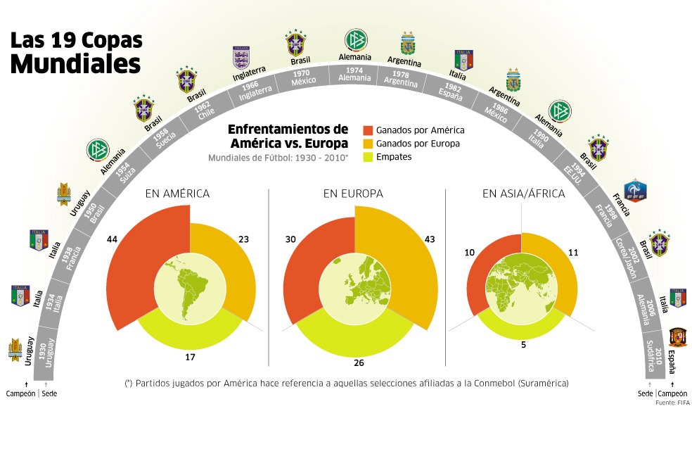 América en los mundiales, ¿territorio inexpugnable?