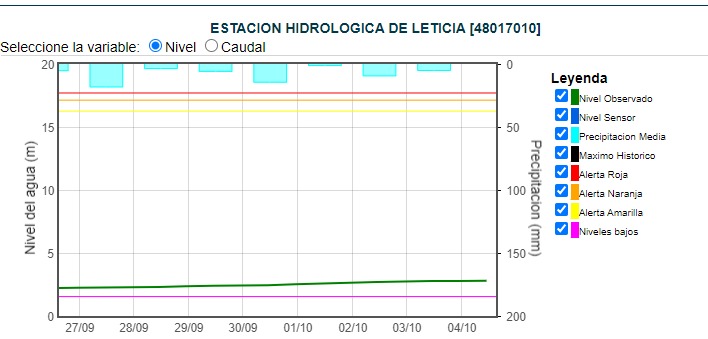 Imagen que muestra el comportamiento de las lluvias en las últimas semanas en Leticia.