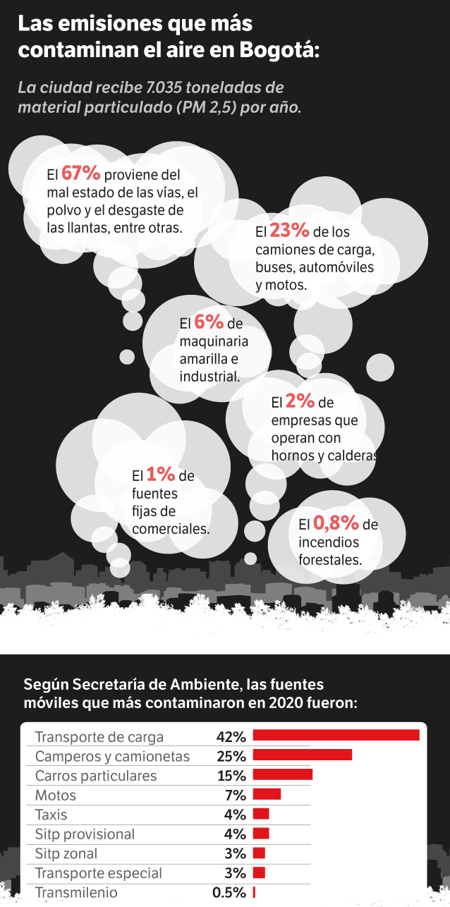 Las emisiones que más contaminan el aire en Bogotá