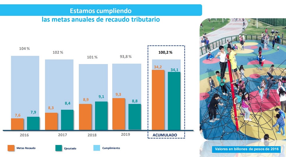 Los impuestos que más inyectan dinero a las finanzas de la capital son el de Industria y Comercio (ICA, con $13,8 billones), el Predial (con $10,1 billones) y el de Vehículos (con $2,2 billlones). El recaudo no tributario, es decir, el que proviene por conceptos como pagos de multas, significó $3 billones.