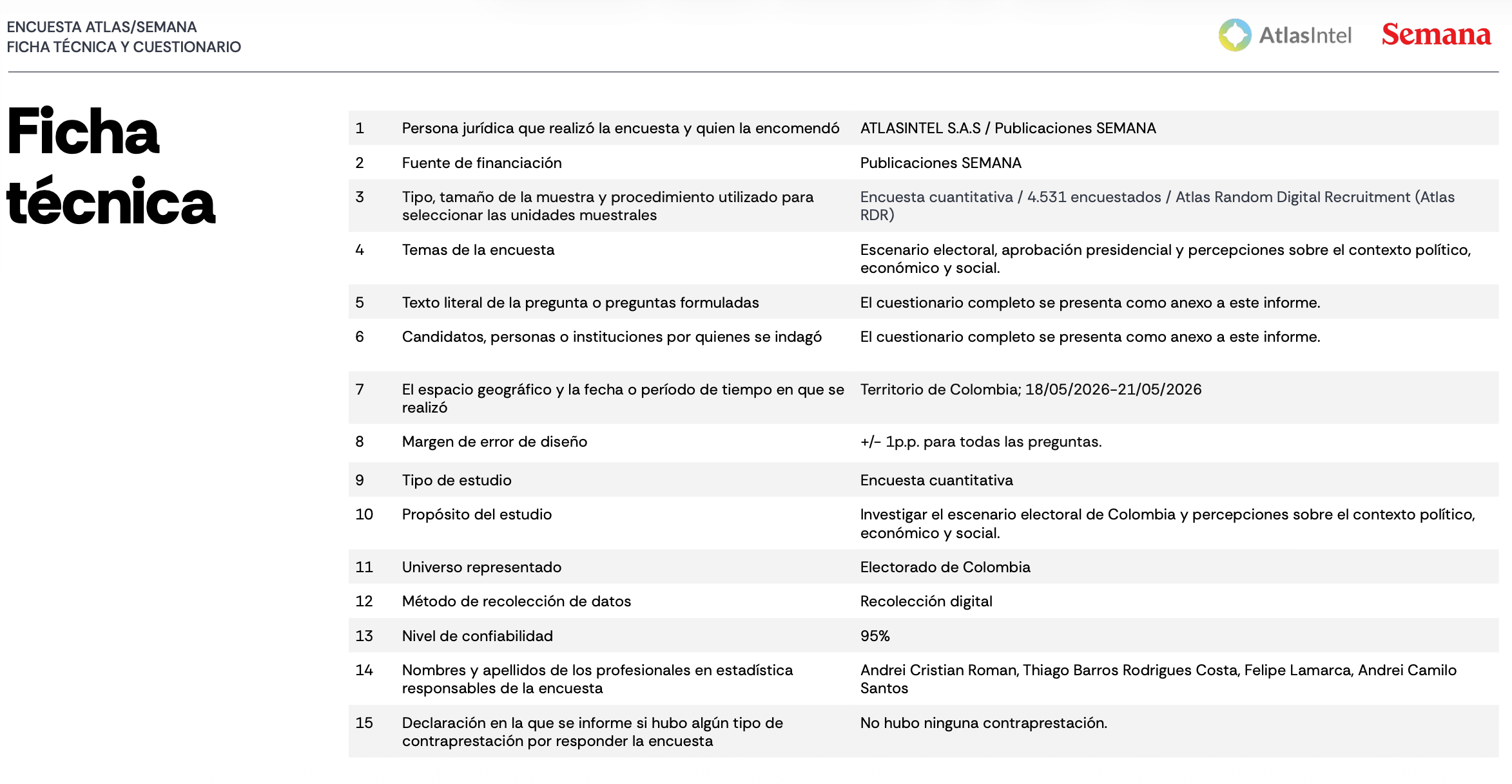 Ficha técnica de la encuesta de Atlas Intel de mayo.