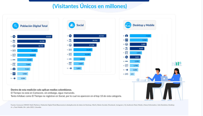 Caracol TV, Blu Radio y El Espectador, en el top 10 de medios digitales en Colombia