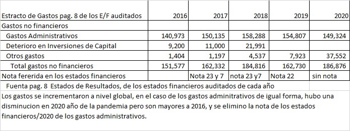 Cronología de Gastos No Financieros de CAF