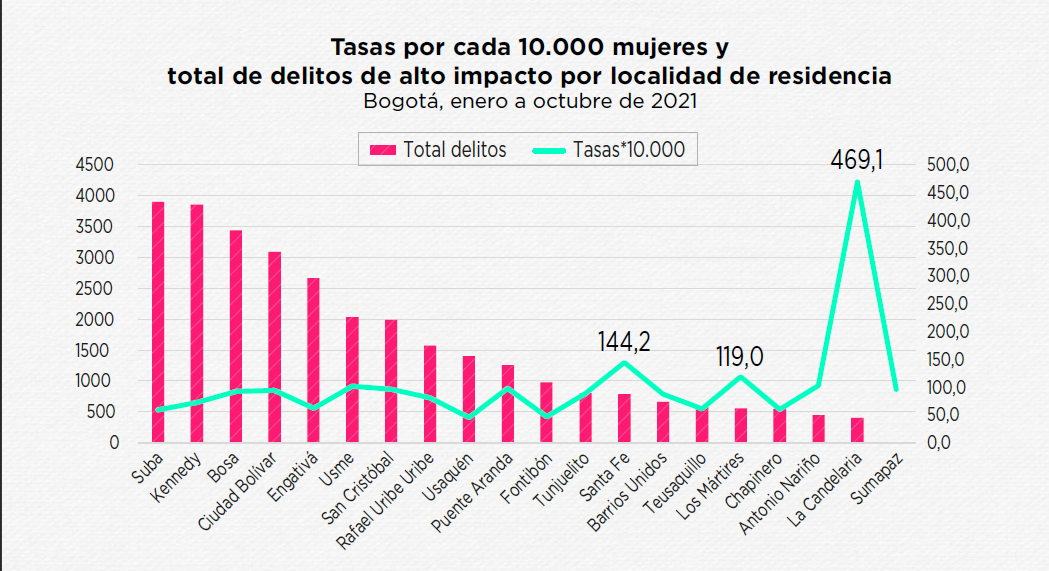 Tasa por cada 10.000 mujeres y total de delitos de gran impacto por localidad.