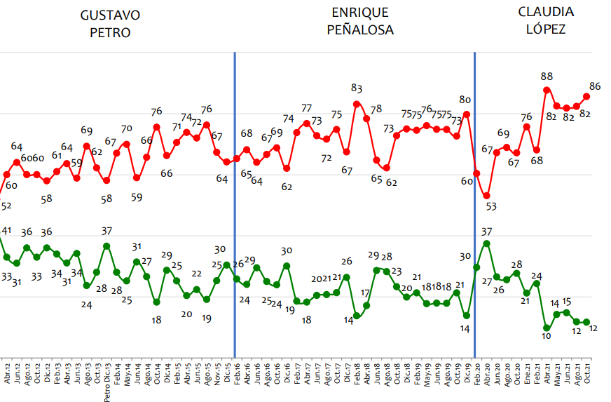 Desaprobación de Claudia López la más baja en su mandato, llegó al 60 %: Invamer