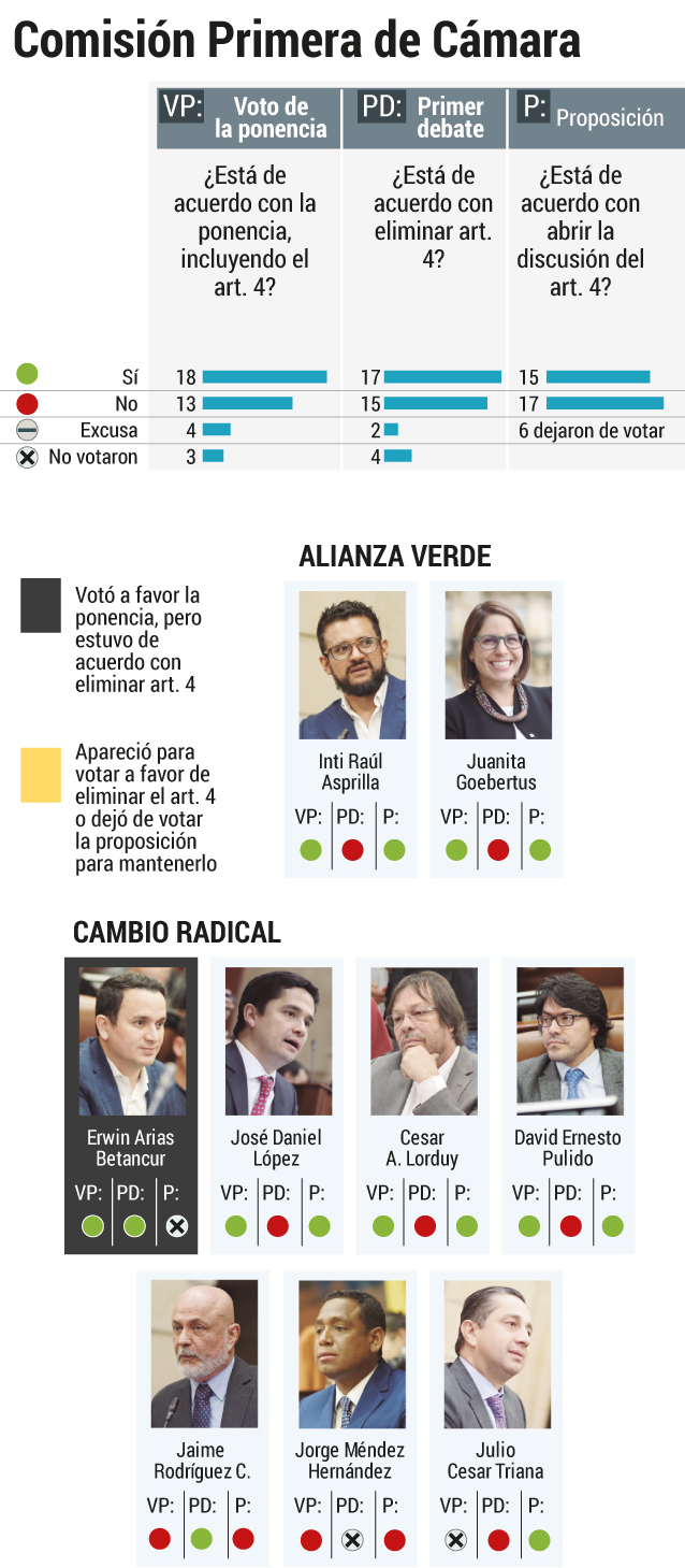 Voto moción de censura en Cámara