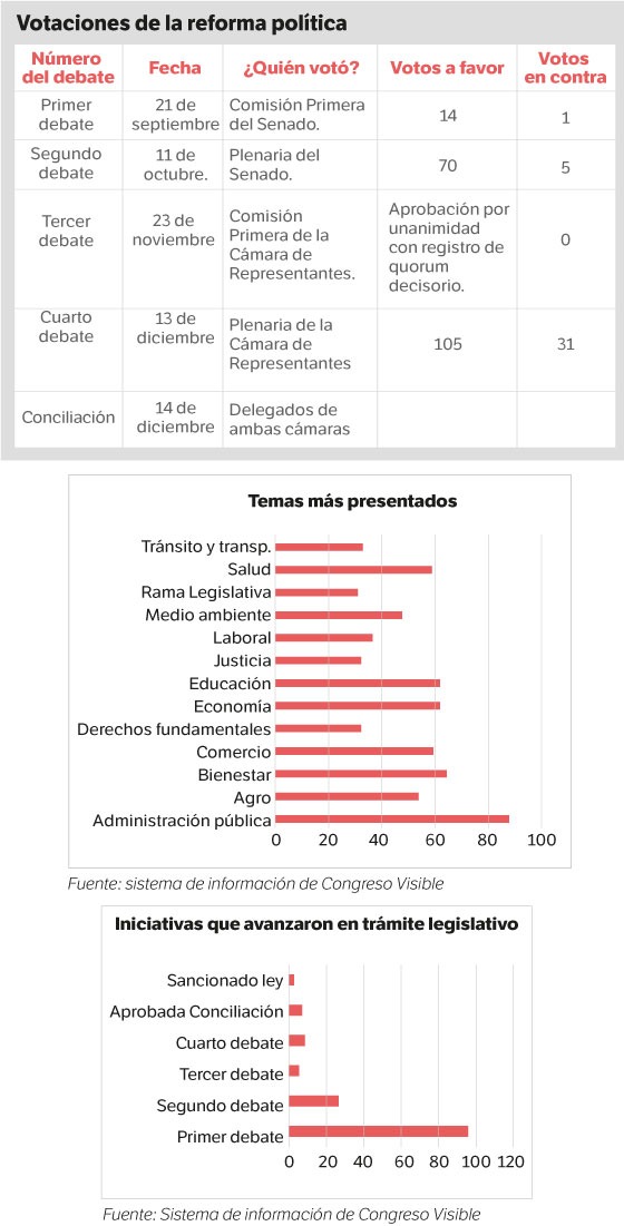 Balance del Congreso en el primer semestre de la era Petro.