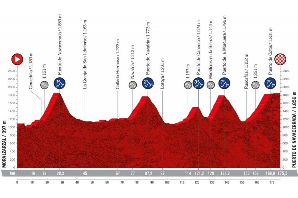 La carrera presenta un recorrido con nueve llegadas en alto. Cinco de estos puertos son inéditos, una llamada a los escaladores para brindar espectáculo.