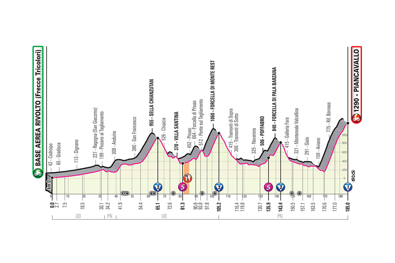 Altimetría etapa 15 Giro de Italia 2020.