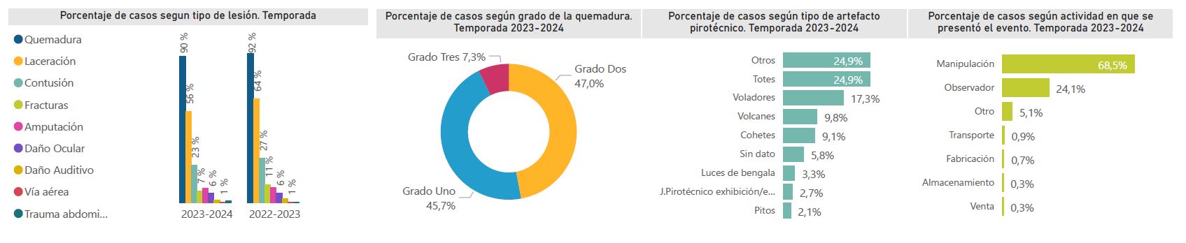 Estas son las principales causas de las lesiones por pólvora en Colombia.