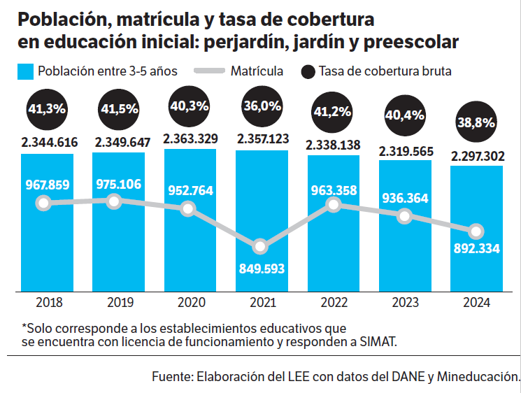 Población, matrícula y tasa de cobertura en educación inicial: prejardín, jardín y preescolar.