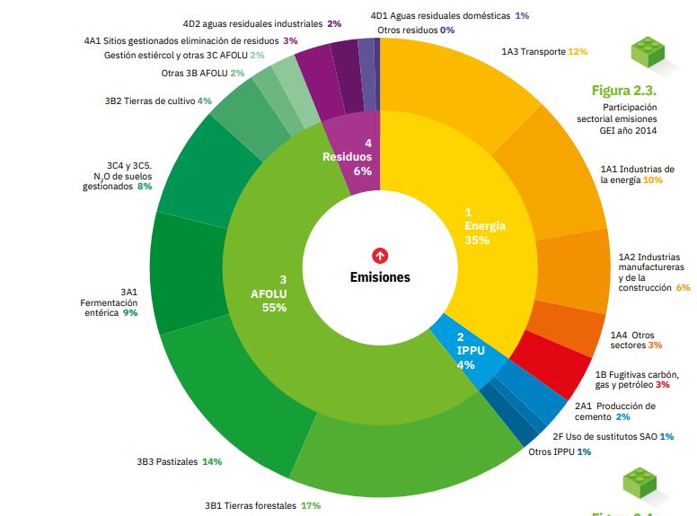 Sectores que más emitieron GEI en 2014.MADSEn cuanto a cuáles de estas actividades tuvieron o cumplen un rol para absorber o mantener esos gases atrapados, el Inventario dice que “para el año 2014, el 69% corresponden a Tierras forestales que permanecen como tales y se dividen en: -12.656 Gg de CO2eq por crecimiento de plantaciones forestales comerciales, tierras forestales y bosques naturales, y -2.947 por tierras convertidas en bosque natural.