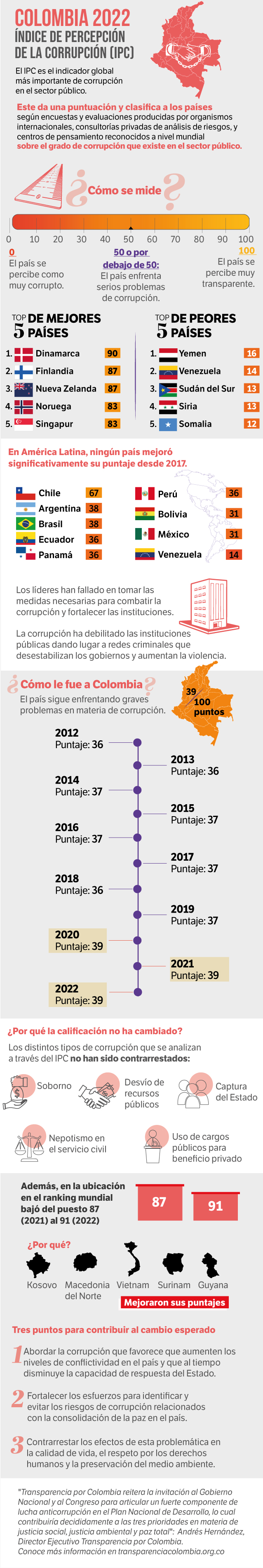 Índice de Percepción de Corrupción (IPC) 2022, de Transparencia Internacional.