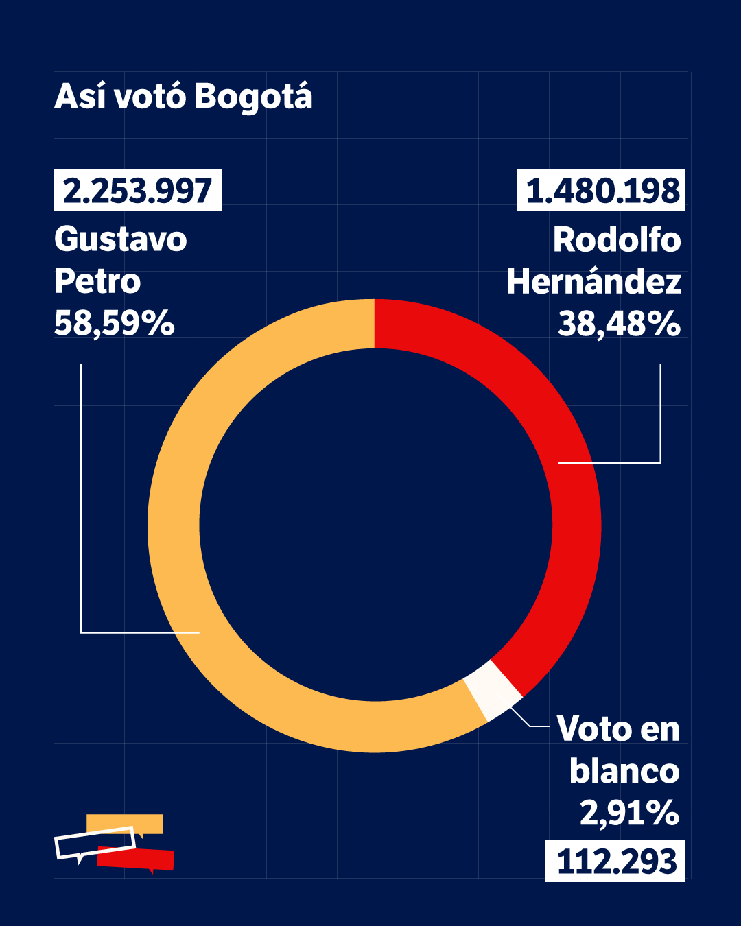 Así votó Bogotá: conozca los resultados de la tendencia política en la ciudad luego de que el 100 % de las mesas fueran escrutadas.