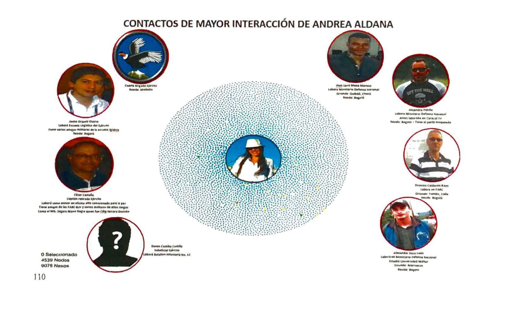 Organigrama del perfilamiento de Andrea Aldana.
