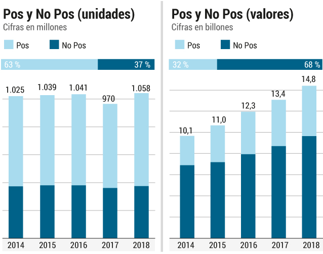 Los efectos de esas distorsiones son claros. “Por esos medicamentos, las EPS solicitan los famosos recobros al Adres. De modo que el aumento de sus precios no afecta directamente a las EPS, pero sí al sistema de salud”, escribió en Razón Pública, el director del Observamed, Óscar Andia. (LeaLa nueva ruta para frenar altos precios de los medicamentos)