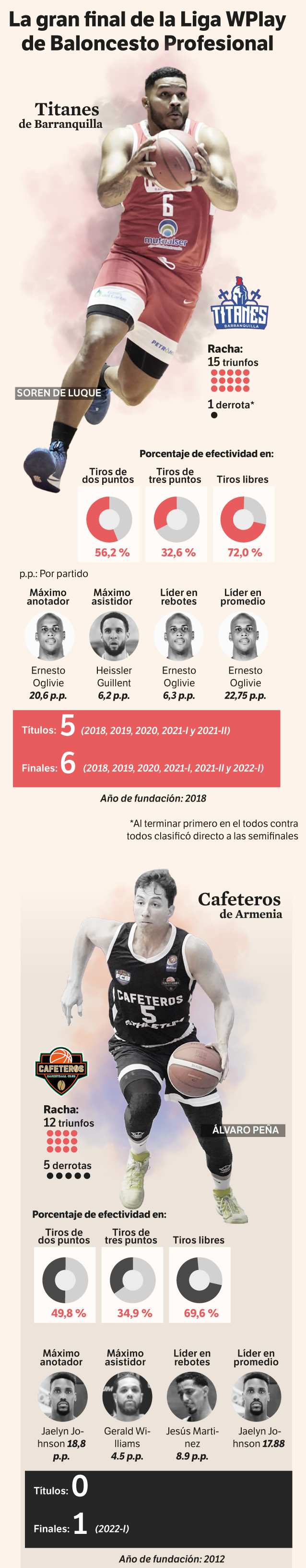 Las estadísticas de Titanes y Cafeteros antes de la final // El Espectador