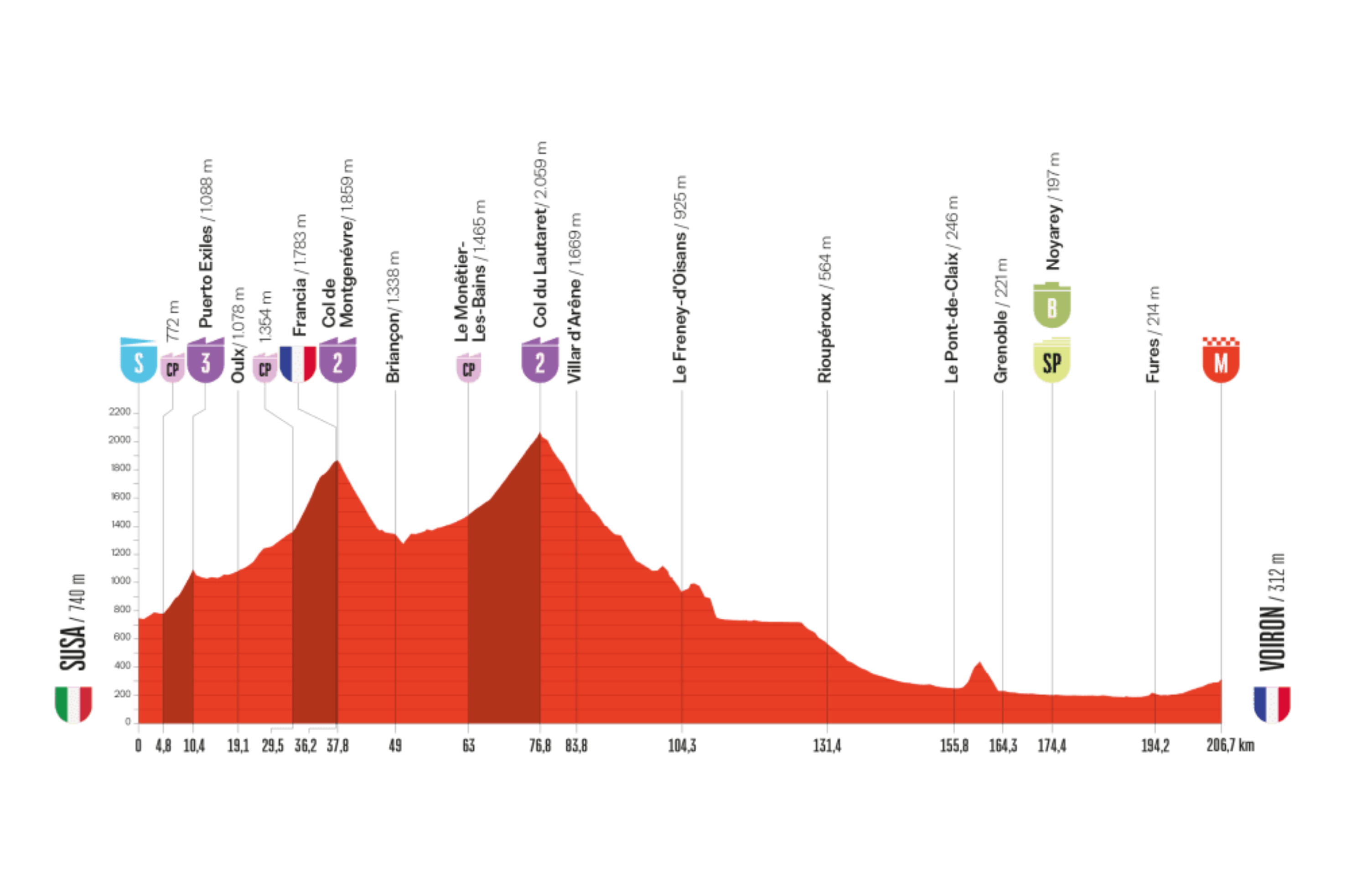 La cuarta etapa de la Vuelta a España 2025, el martes 26 de agosto, será la primera gran jornada de montaña, con 203,7 kilómetros entre Susa (Italia) y Vaujany (Francia). El recorrido incluye hasta cinco puertos categorizados, entre ellos el Col du Mont Cenis (2ª categoría) y, sobre todo, el Col du Lautaret (2.058 m, 2ª categoría), que marcará el punto más alto del día. Con varios ascensos encadenados en los primeros 100 kilómetros y un terreno de desgaste hasta la meta, será una etapa de gran dureza que pondrá a prueba la resistencia del pelotón. Aunque el final no es en alto, la llegada a Vaujany, tras un terreno en descenso y falso llano, puede favorecer tanto a una fuga como a un movimiento estratégico de los favoritos en la general.