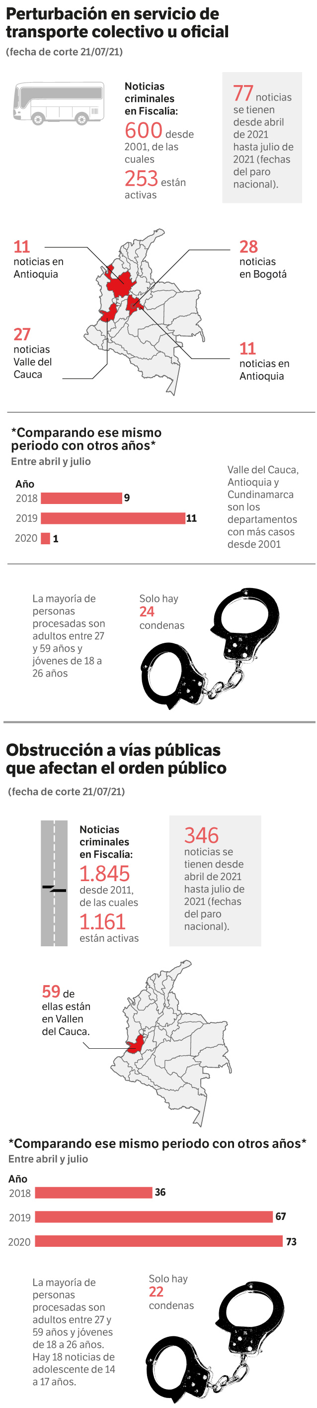 Cuando bloquear vías se vuelve delito