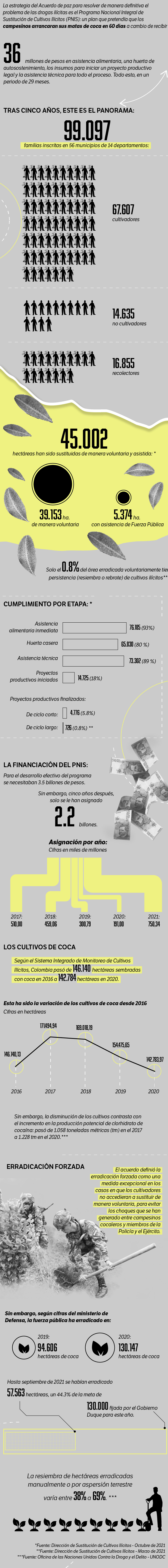 sustitución de cultivos
