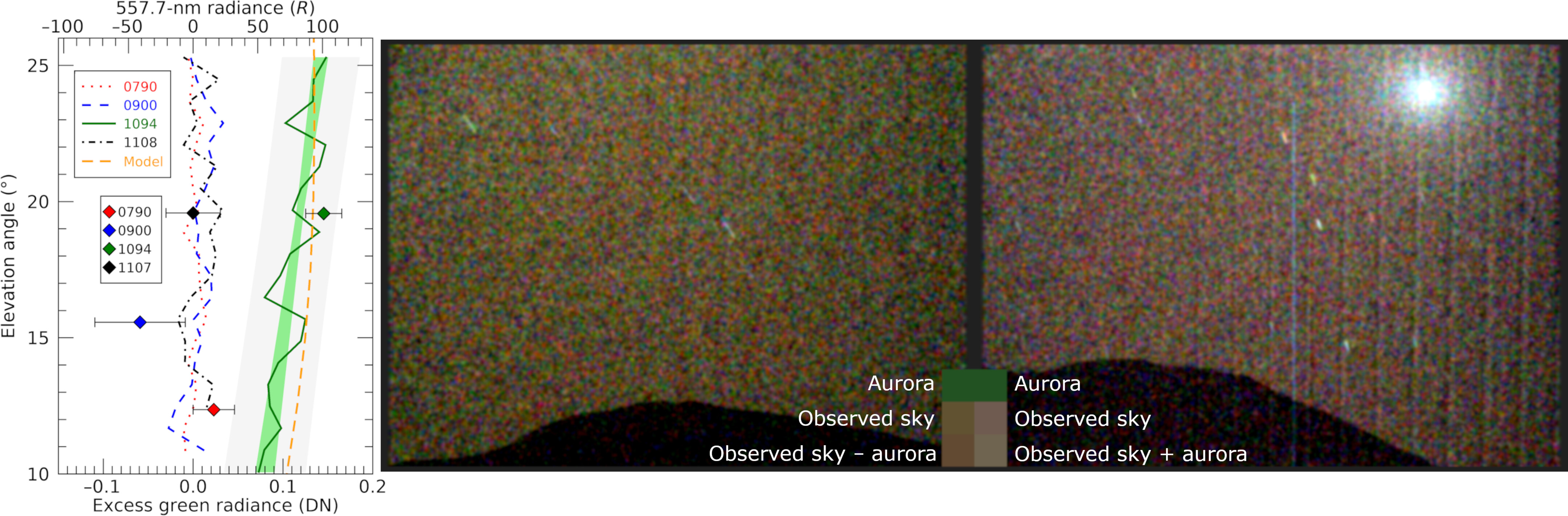 La primera imagen visible de una aurora verde en Marte, a la izquierda, tomada por el vehículo Perseverance de la NASA. Una imagen de comparación, a la derecha, muestra el cielo nocturno sin la aurora pero con la luna marciana Deimos. Crédito: NASA/JPL-Caltech/ASU/MSSS/SSI