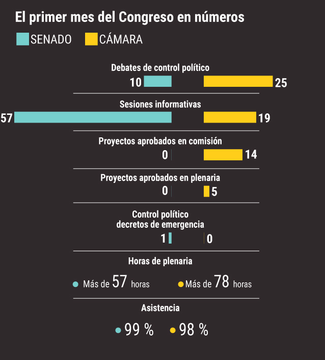 Las objeciones frente a la labor del Congreso en este mes también pasan por la ausencia de discusión y votación de proyectos de ley. Algunos de los consultados señalaron que aún falta aplicar su labor verdaderamente legislativa. Sin embargo, esta apreciación no se suscribe a la totalidad, pues desde la Cámara varias comisiones, y hasta en plenaria, han procedido a votar proyectos. Las comisiones Primera, Tercera, Quinta y Séptima aprobaron 14 iniciativas en este mes. En plenaria se aprobaron cinco proyectos, entreellos, el que crea la Región Metropolitana de Bogotá. Es claro que la Cámara se la jugó por reanudar funciones completamente, a pesar de las dudas sobre la constitucionalidad del voto en ámbitos digitales.