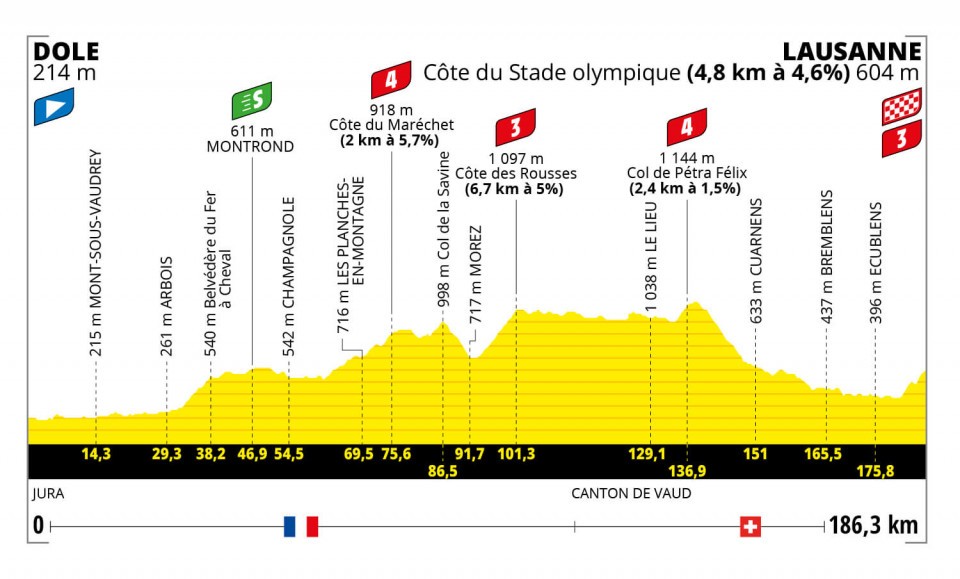 Etapa 8 del Tour de Francia 2022