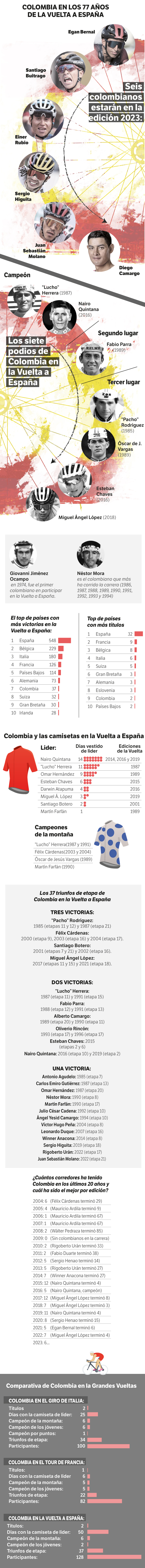 Esta es la historia de Colombia en la Vuelta a España.