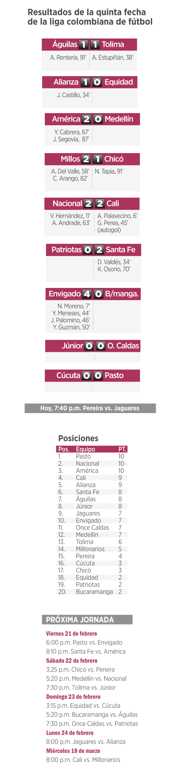 Millonarios por fin ganó en la liga colombiana | ELESPECTADOR.COM