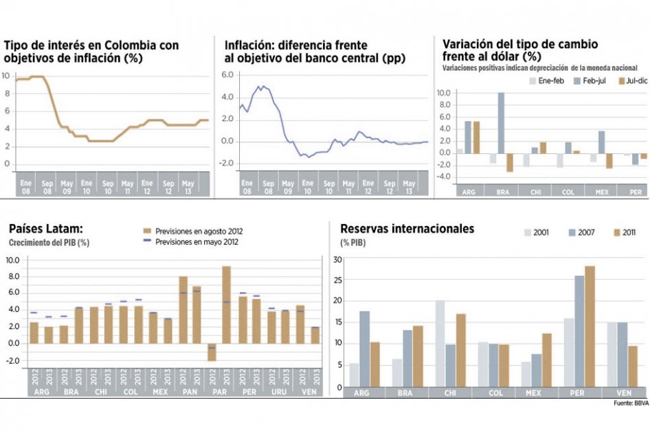 Economía, a la baja en A. Latina