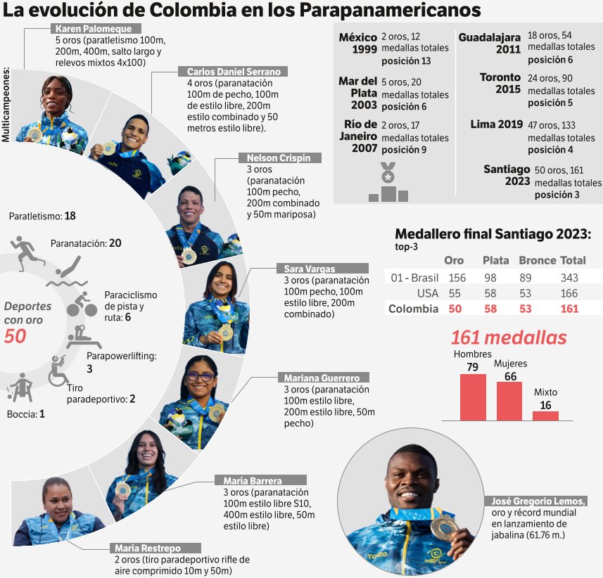 En números, así fueron los históricos Juegos Parapanamericanos 2023 para Colombia.