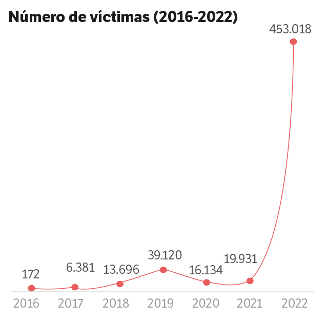 La cifra de las 453.018 víctimas de 2022 es casi 23 veces más elevada que la de 2021, cuando se registraron 19.931.