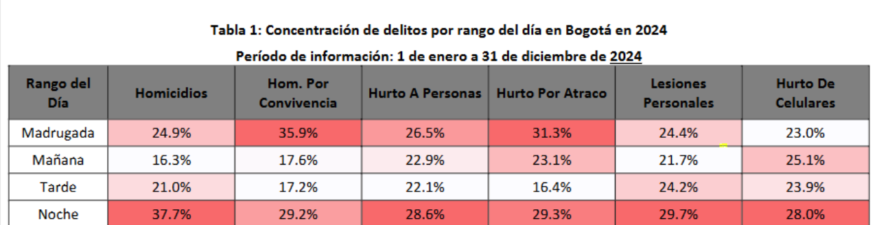 Concentración de delitos por rango del día en Bogotá durante el 2024.