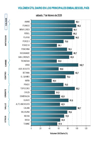 Estado de los embalses en Colombia.