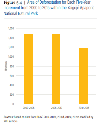 En el período de 15 años, 2000-2015, los casi 1.06 millones de hectáreas del parque perdieron 4,200 hectáreas de bosques.