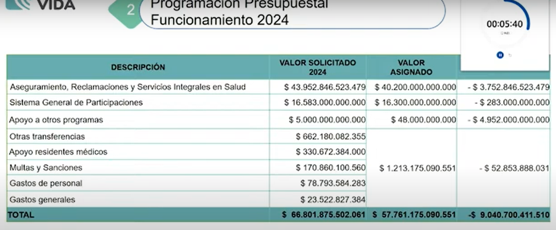 Este es el presupuesto de 2024 para el sector salud.