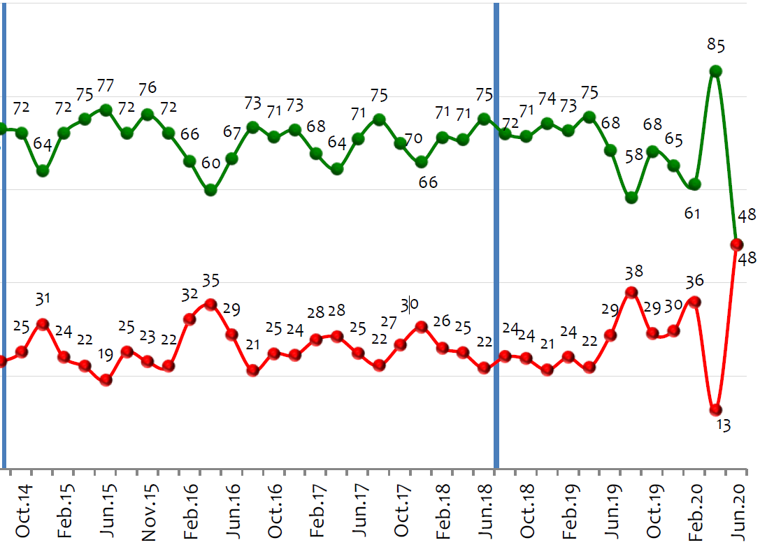 En la Gallup Poll conocida este jueves, la imagen de las Fuerzas Militares cayó del 85 % al 48 %. / Cortesía Invamer
