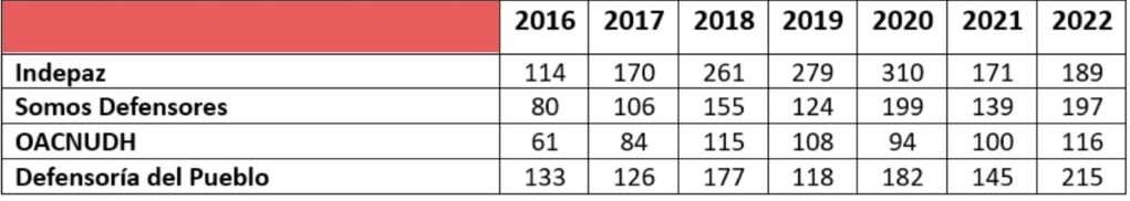 Datos recopilados por Amnistía Internacional.