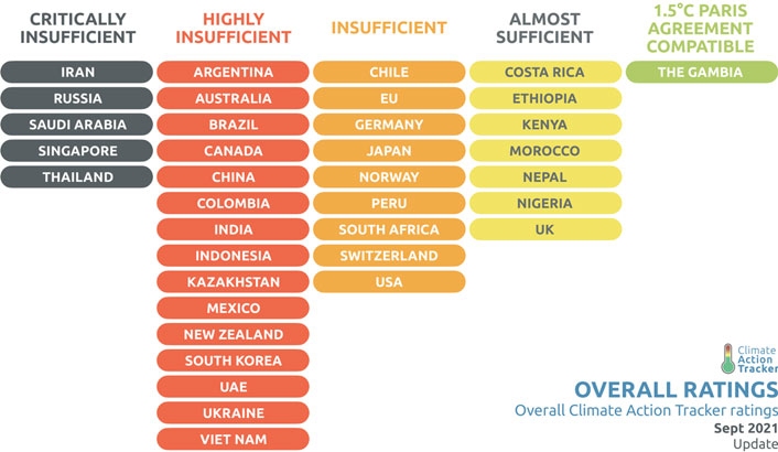 Esta es la lista de los países.