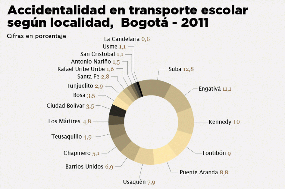 Las localidades con mayor accidentalidad escolar en 2011